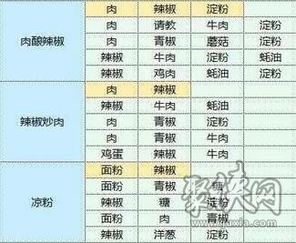 魔卡少女櫻回憶鑰匙最新食譜大全 2023食譜配方分享