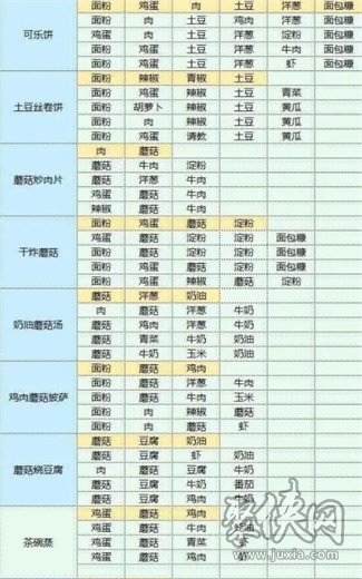 魔卡少女櫻回憶鑰匙最新食譜大全 2023食譜配方分享