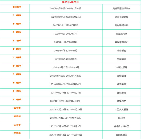 王者榮耀全賽季更新時(shí)間表一覽-王者榮耀全賽季更新時(shí)間表圖文分享