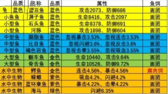 《瘋狂騎士團》漁場釣魚攻略大全2023