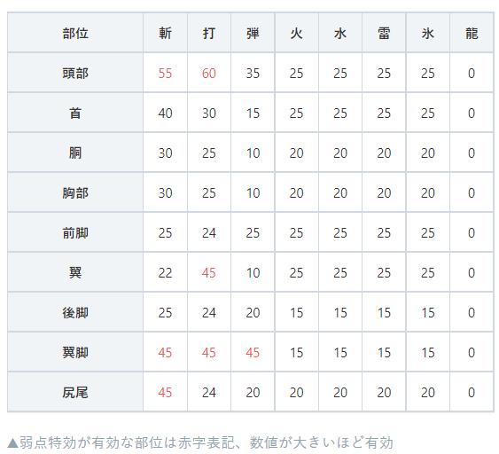 《怪物獵人 崛起：曙光》新怪物弱點部位/屬性/狀態(tài)一覽