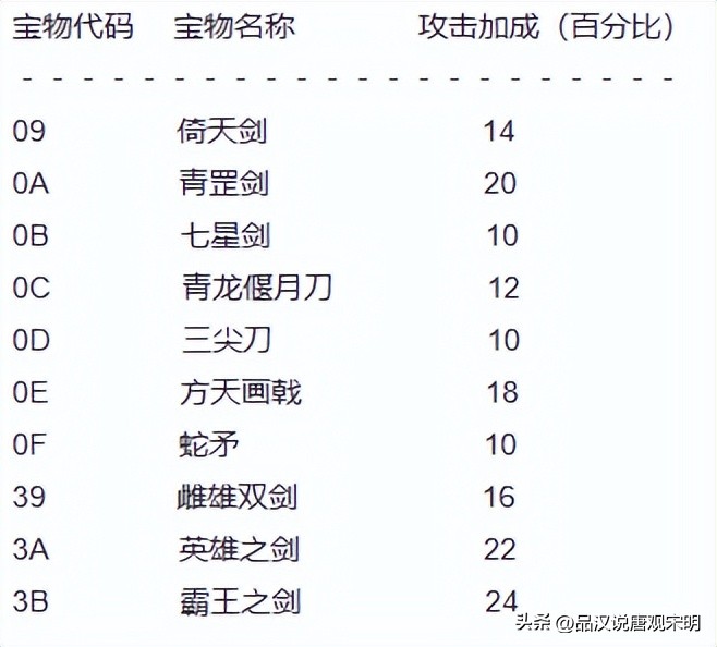 三國(guó)志英杰傳寶物大全：青龍刀和蛇矛墊底？最強(qiáng)都是原創(chuàng)寶物。