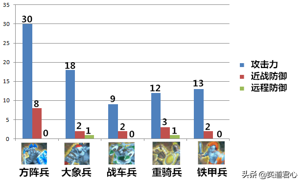 帝國(guó)時(shí)代近戰(zhàn)兵種的可視化較量，綜合排位結(jié)果如你所愿嗎