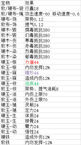 《太吾繪卷》裝備打造全攻略