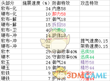 《太吾繪卷》裝備打造全攻略