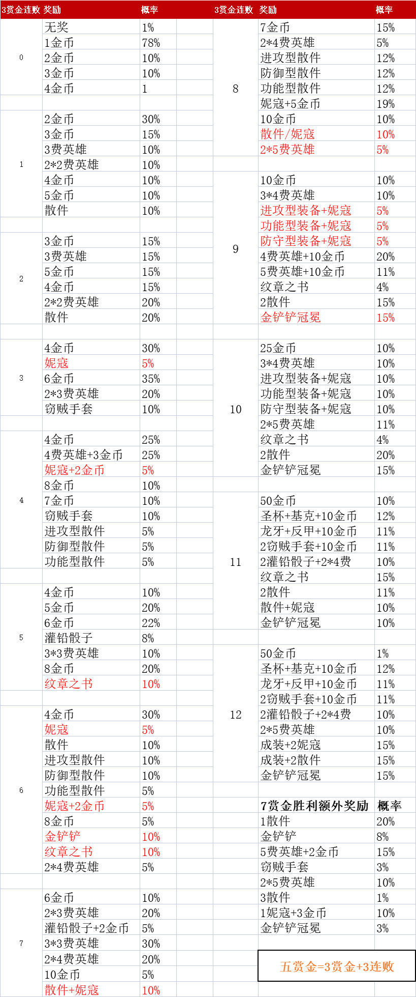 「賞金獵人」入門攻略｜賞金獎(jiǎng)勵(lì)、賞金收菜技巧、最終陣容介紹