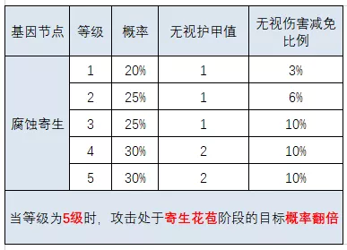 明日之后：基因改造大解剖！這份攻略狠狠碼住