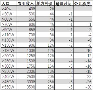 《全面戰(zhàn)爭：三國》攻略：談經(jīng)濟(jì)、資源與建筑安排