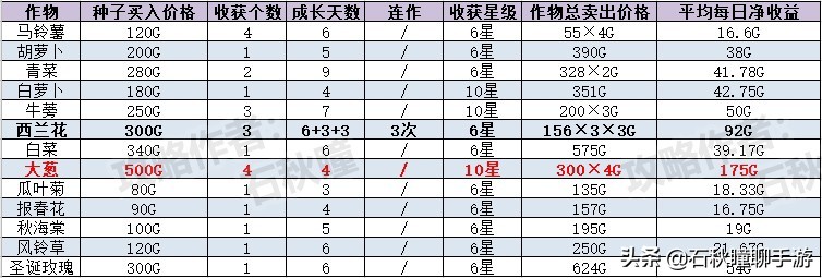 《牧場(chǎng)物語 橄欖鎮(zhèn)》全網(wǎng)最強(qiáng)賺錢攻略：躺著日入6W+