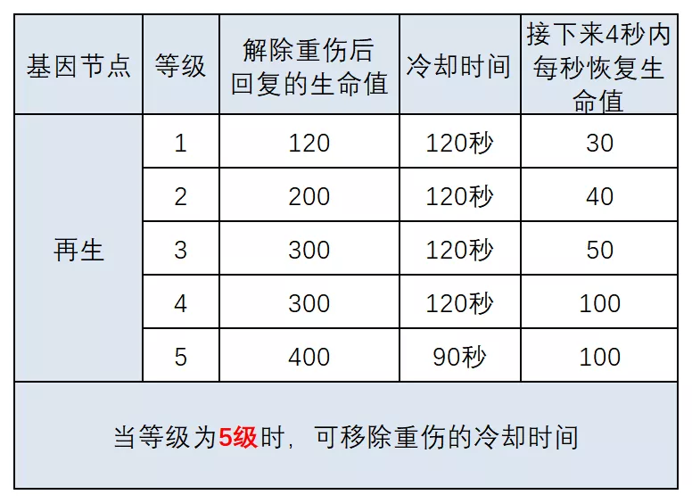 明日之后：基因改造大解剖！這份攻略狠狠碼住