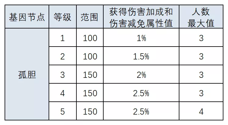 明日之后：基因改造大解剖！這份攻略狠狠碼住