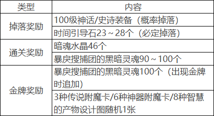 DNF：100級(jí)前期核心小團(tuán)本——「洞察之眼」副本介紹與攻略