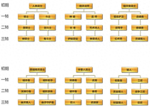 《天堂2：血盟》手游三轉(zhuǎn)開啟 新職業(yè)圖文解析