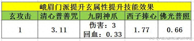 《天龍八部手游》峨眉經(jīng)脈英雄潛能選擇指南