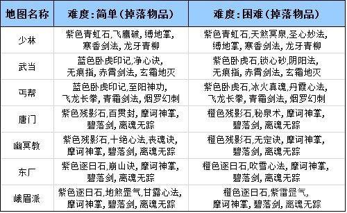 四大萌捕精英副本攻略 拒絕無腦瘋狂刷圖